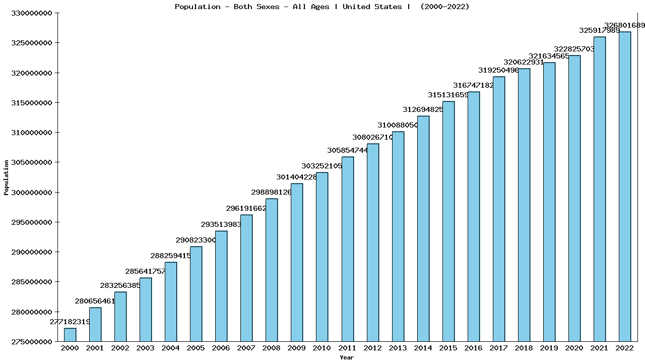 Graph showing Population - Both Sexes - Of All Ages - [2000-2022] | United States, United-states